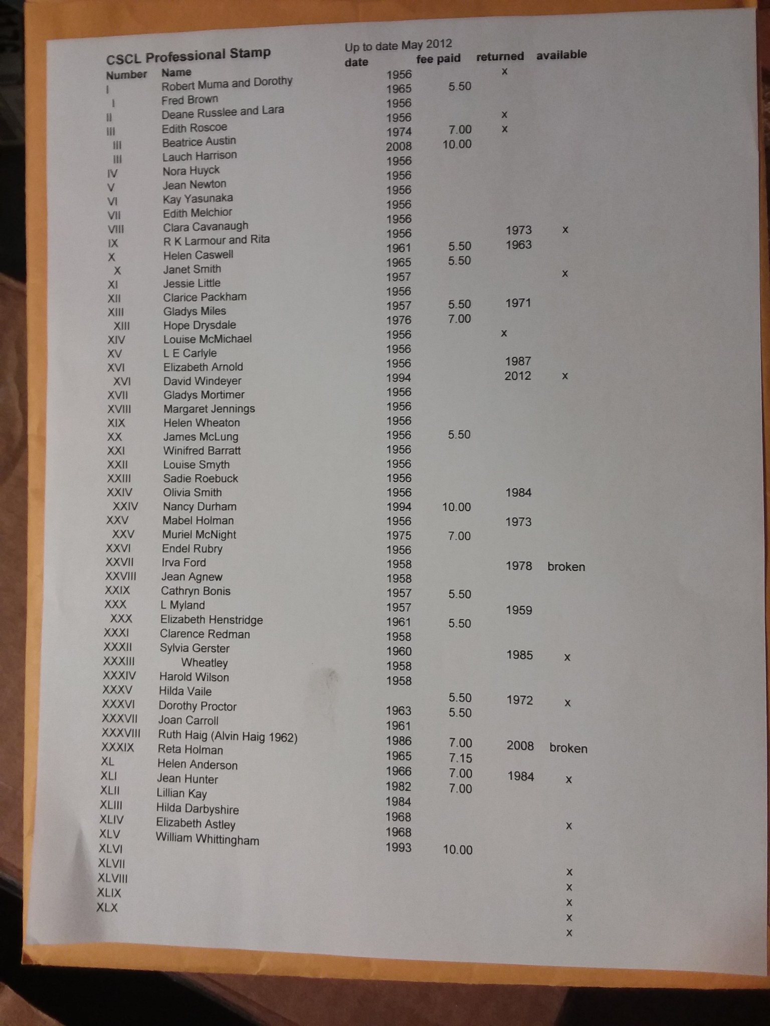 A typed sheet headed “CSCL Professional Stamp” and “Up to date May 2012”, listing numbers I to XLX with names, dates, fees, returns and availability.